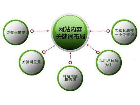 苏州全网云cms网站怎么布局关键词？