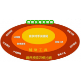 苏州SEO关键词从商业角度看的选择策略