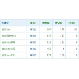 苏州高指数关键词一定获得流量多吗